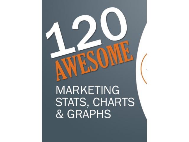Free Book - 120 Awesome Marketing Stats, Charts, & Graphs